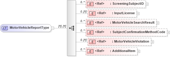XSD Diagram of MotorVehicleReportType in schema screeningreport_xsd (HR-XML - Human Resources XML)