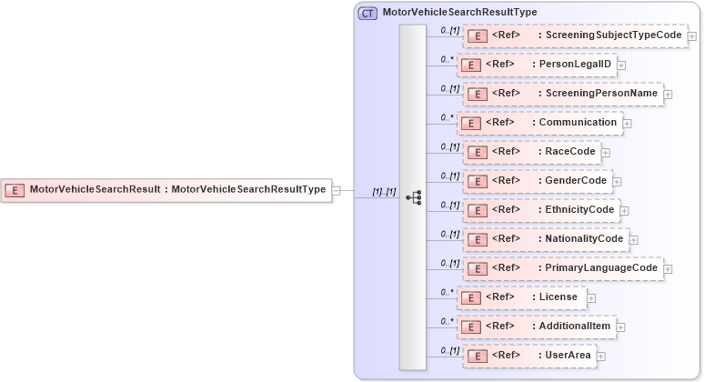 XSD Diagram of MotorVehicleSearchResult in schema screeningreport_xsd (HR-XML - Human Resources XML)
