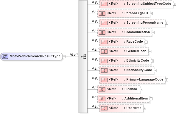 XSD Diagram of MotorVehicleSearchResultType in schema components_xsd (HR-XML - Human Resources XML)
