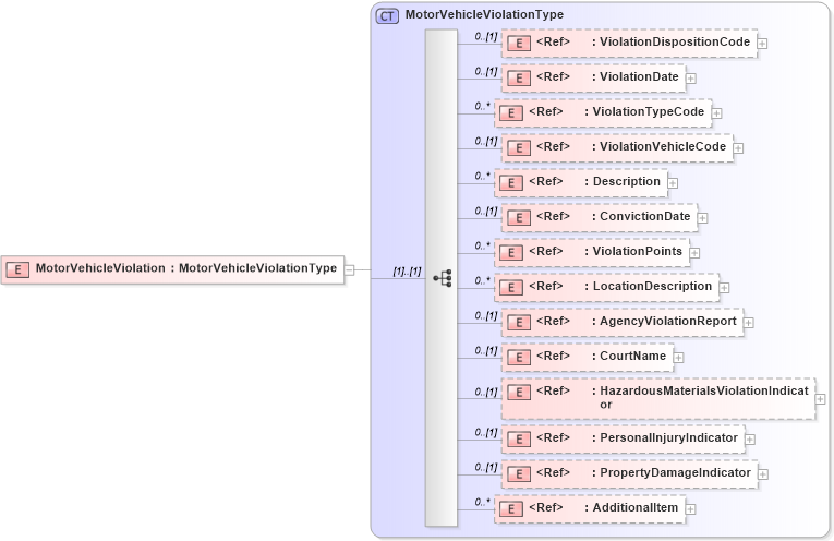 XSD Diagram of MotorVehicleViolation in schema screeningreport_xsd (HR-XML - Human Resources XML)