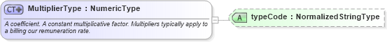 XSD Diagram of MultiplierType in schema fields_xsd (HR-XML - Human Resources XML)