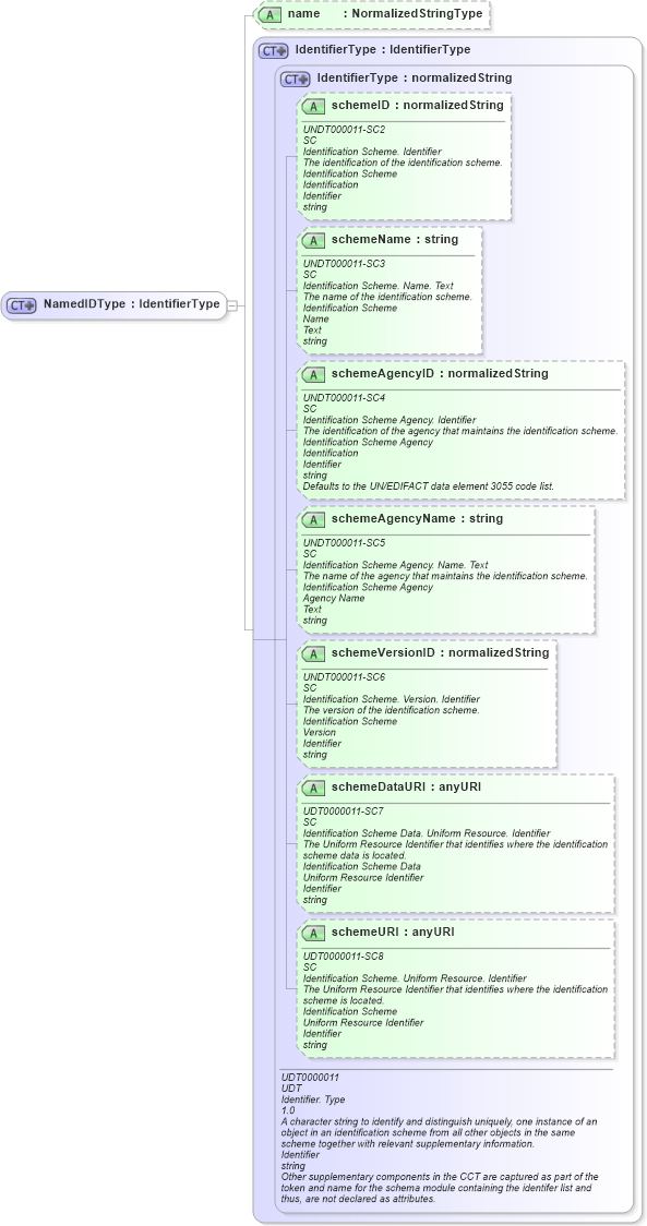XSD Diagram of NamedIDType in schema components_xsd1 (HR-XML - Human Resources XML)