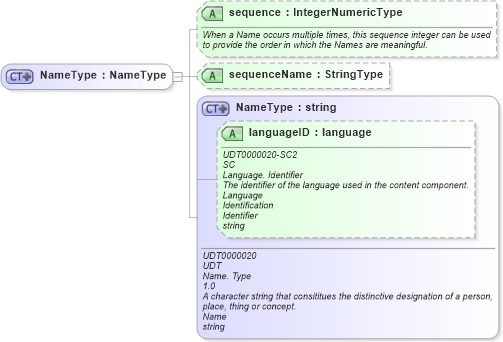 XSD Diagram of NameType in schema fields_xsd1 (HR-XML - Human Resources XML)