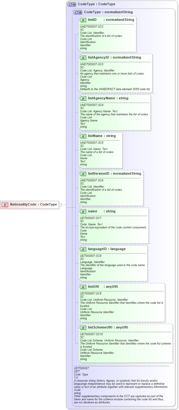 XSD Diagram of NationalityCode in schema fields_xsd (HR-XML - Human Resources XML)