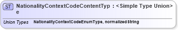 XSD Diagram of NationalityContextCodeContentType in schema codelists_xsd (HR-XML - Human Resources XML)