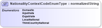 XSD Diagram of NationalityContextCodeEnumType in schema codelists_xsd (HR-XML - Human Resources XML)