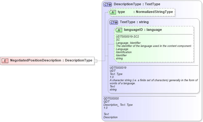 XSD Diagram of NegotiatedPositionDescription in schema fields_xsd (HR-XML - Human Resources XML)