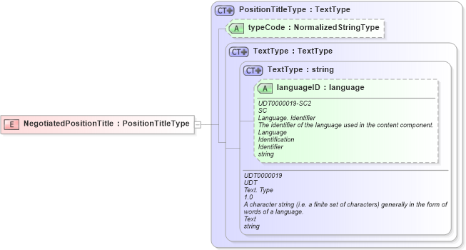 XSD Diagram of NegotiatedPositionTitle in schema fields_xsd (HR-XML - Human Resources XML)
