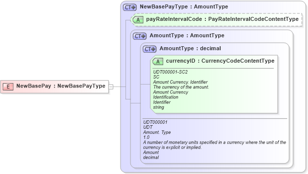 XSD Diagram of NewBasePay in schema fields_xsd (HR-XML - Human Resources XML)