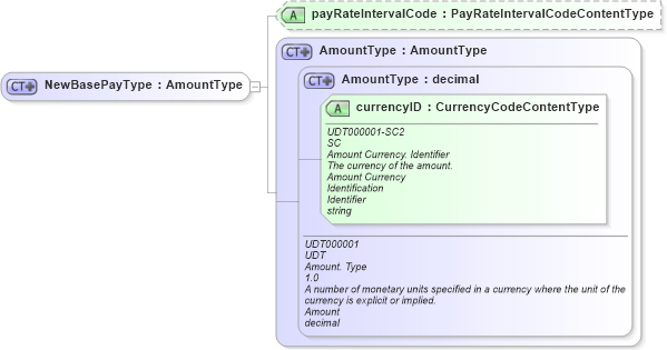 XSD Diagram of NewBasePayType in schema fields_xsd (HR-XML - Human Resources XML)