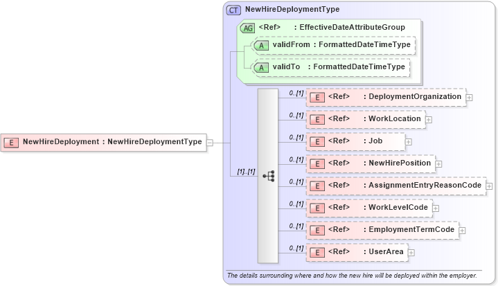XSD Diagram of NewHireDeployment in schema components_xsd (HR-XML - Human Resources XML)