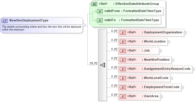 XSD Diagram of NewHireDeploymentType in schema components_xsd (HR-XML - Human Resources XML)