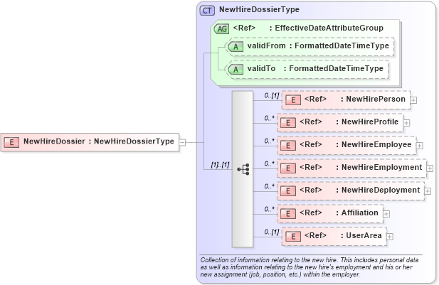XSD Diagram of NewHireDossier in schema components_xsd (HR-XML - Human Resources XML)