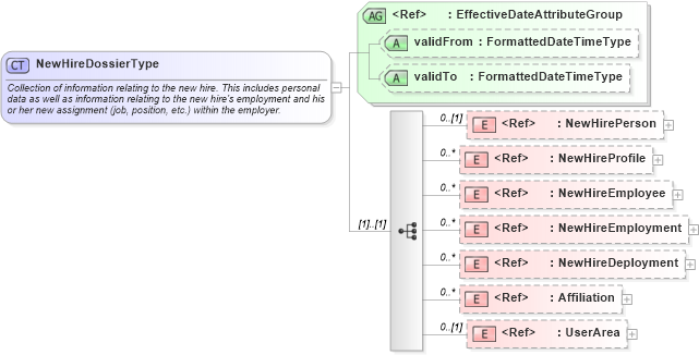 XSD Diagram of NewHireDossierType in schema components_xsd (HR-XML - Human Resources XML)