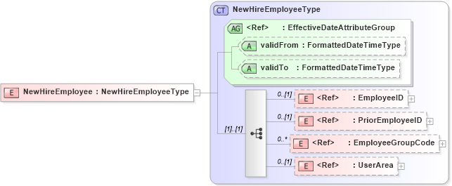 XSD Diagram of NewHireEmployee in schema components_xsd (HR-XML - Human Resources XML)