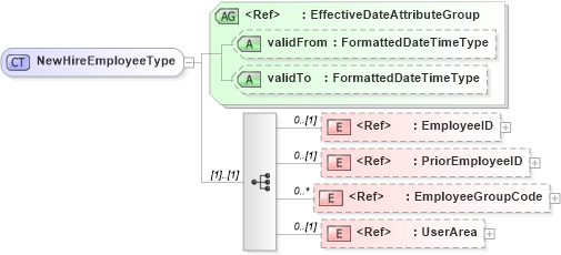 XSD Diagram of NewHireEmployeeType in schema components_xsd (HR-XML - Human Resources XML)