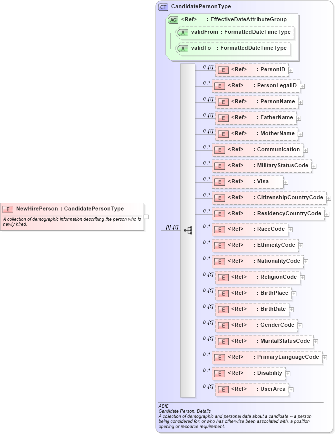 XSD Diagram of NewHirePerson in schema components_xsd (HR-XML - Human Resources XML)