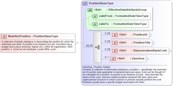 XSD Diagram of NewHirePosition in schema components_xsd (HR-XML - Human Resources XML)