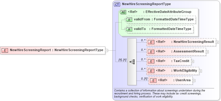 XSD Diagram of NewHireScreeningReport in schema components_xsd (HR-XML - Human Resources XML)