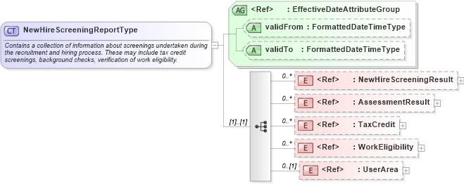 XSD Diagram of NewHireScreeningReportType in schema components_xsd (HR-XML - Human Resources XML)