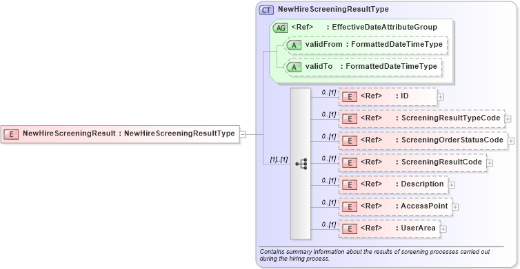 XSD Diagram of NewHireScreeningResult in schema components_xsd (HR-XML - Human Resources XML)