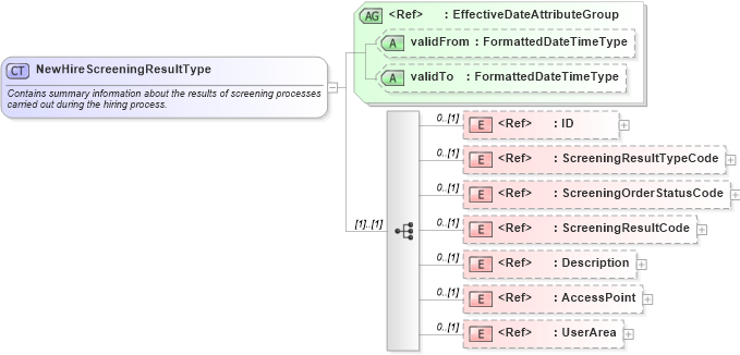 XSD Diagram of NewHireScreeningResultType in schema components_xsd (HR-XML - Human Resources XML)