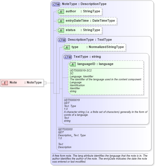 XSD Diagram of Note in schema fields_xsd1 (HR-XML - Human Resources XML)