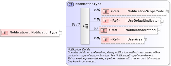 XSD Diagram of Notification in schema components_xsd (HR-XML - Human Resources XML)