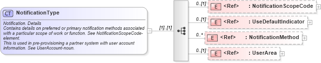 XSD Diagram of NotificationType in schema components_xsd (HR-XML - Human Resources XML)