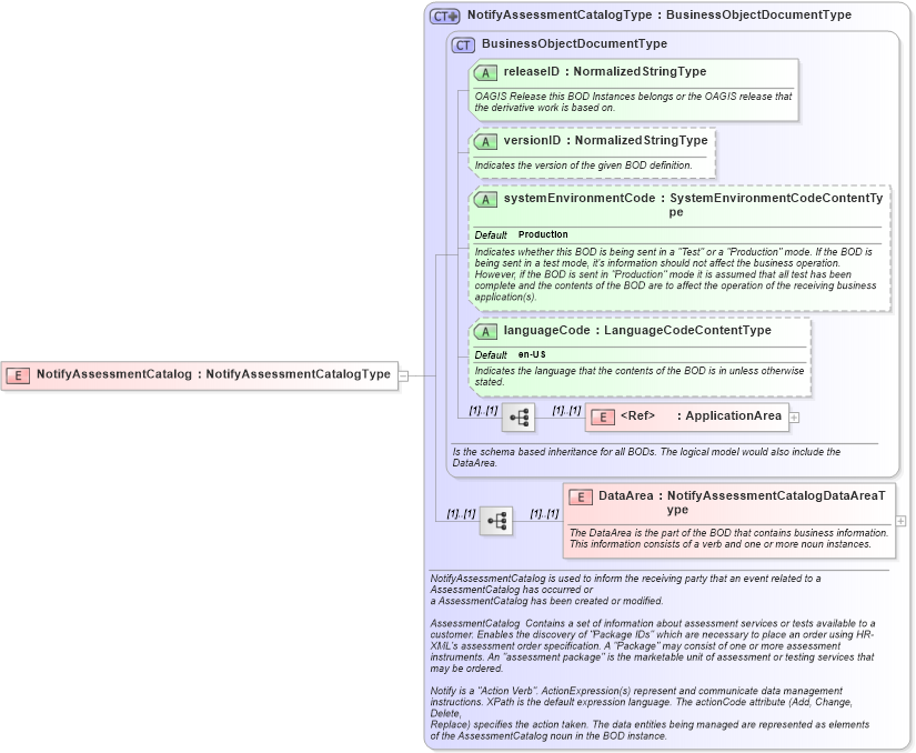 XSD Diagram of NotifyAssessmentCatalog in schema notifyassessmentcatalog_xsd (HR-XML - Human Resources XML)
