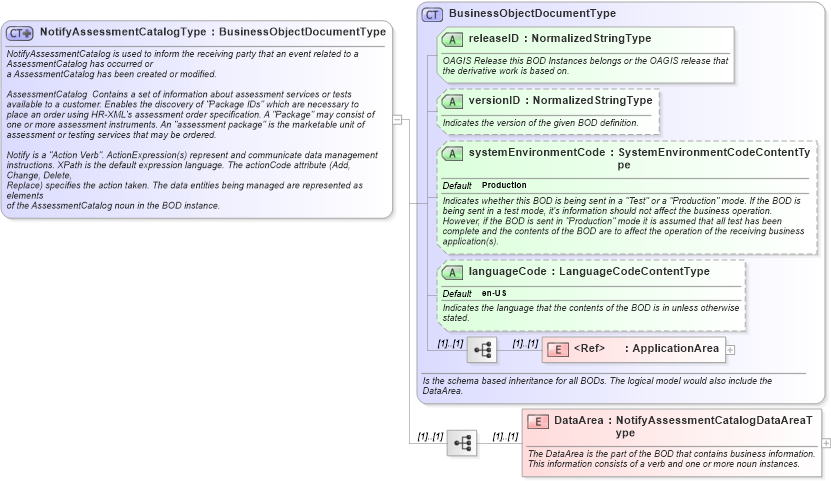 XSD Diagram of NotifyAssessmentCatalogType in schema notifyassessmentcatalog_xsd (HR-XML - Human Resources XML)