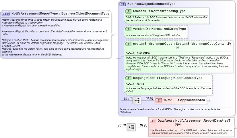 XSD Diagram of NotifyAssessmentReportType in schema notifyassessmentreport_xsd (HR-XML - Human Resources XML)