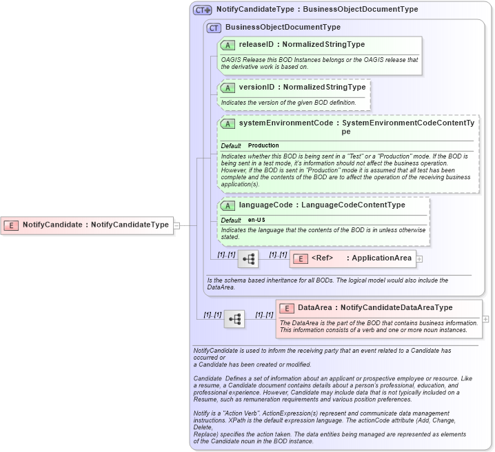 XSD Diagram of NotifyCandidate in schema notifycandidate_xsd (HR-XML - Human Resources XML)