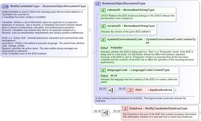 XSD Diagram of NotifyCandidateType in schema notifycandidate_xsd (HR-XML - Human Resources XML)
