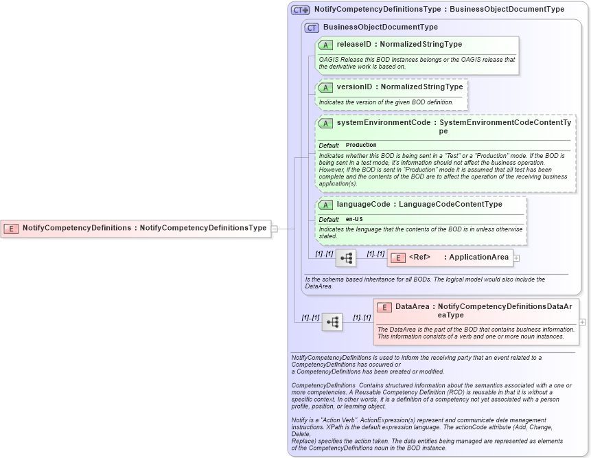 XSD Diagram of NotifyCompetencyDefinitions in schema notifycompetencydefinitions_xsd (HR-XML - Human Resources XML)