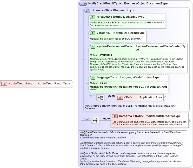 XSD Diagram of NotifyCreditResult in schema notifycreditresult_xsd (HR-XML - Human Resources XML)