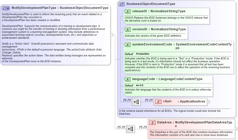 XSD Diagram of NotifyDevelopmentPlanType in schema notifydevelopmentplan_xsd (HR-XML - Human Resources XML)