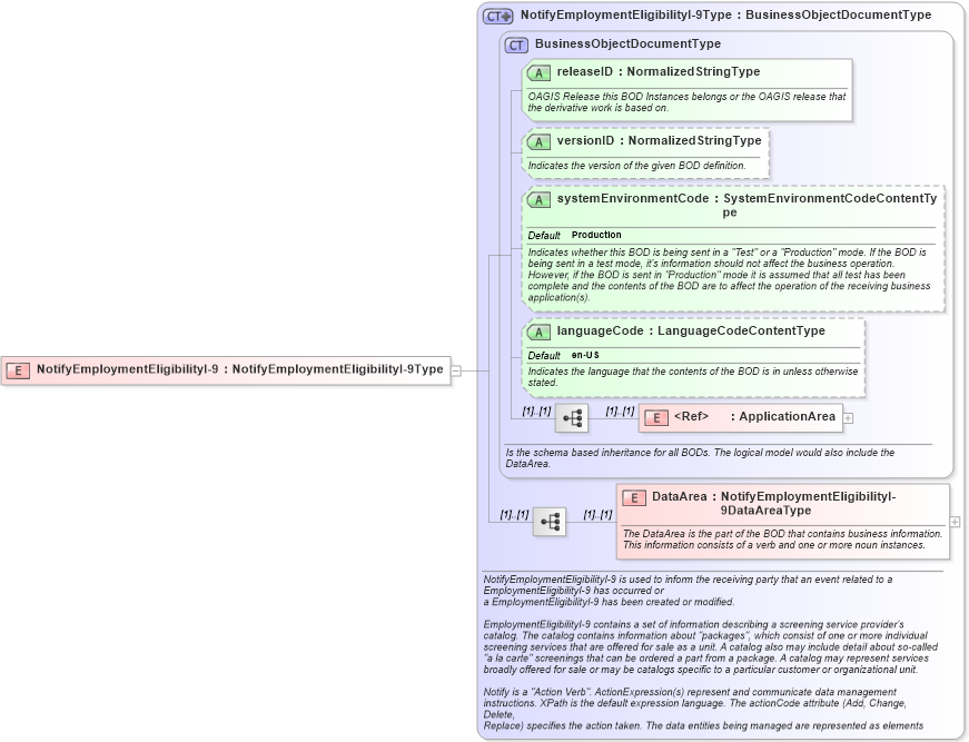 XSD Diagram of NotifyEmploymentEligibilityI-9 in schema notifyemploymenteligibilityi-9_xsd (HR-XML - Human Resources XML)