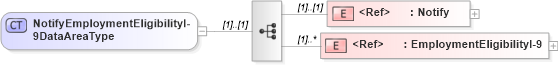 XSD Diagram of NotifyEmploymentEligibilityI-9DataAreaType in schema notifyemploymenteligibilityi-9_xsd (HR-XML - Human Resources XML)