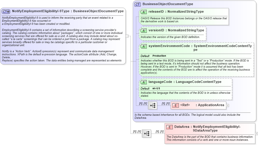 XSD Diagram of NotifyEmploymentEligibilityI-9Type in schema notifyemploymenteligibilityi-9_xsd (HR-XML - Human Resources XML)