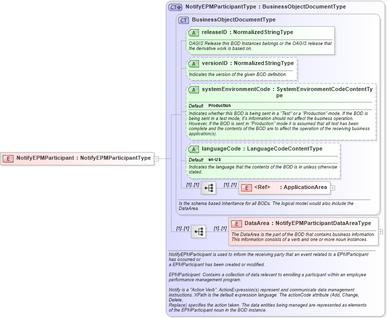 XSD Diagram of NotifyEPMParticipant in schema notifyepmparticipant_xsd (HR-XML - Human Resources XML)