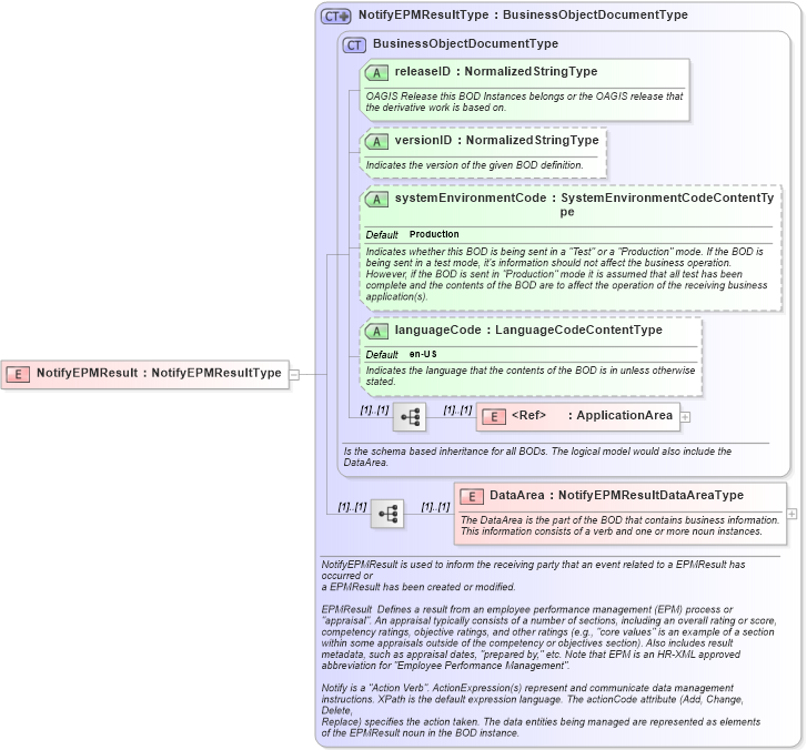 XSD Diagram of NotifyEPMResult in schema notifyepmresult_xsd (HR-XML - Human Resources XML)
