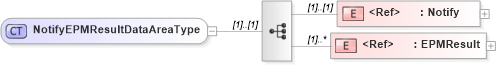 XSD Diagram of NotifyEPMResultDataAreaType in schema notifyepmresult_xsd (HR-XML - Human Resources XML)