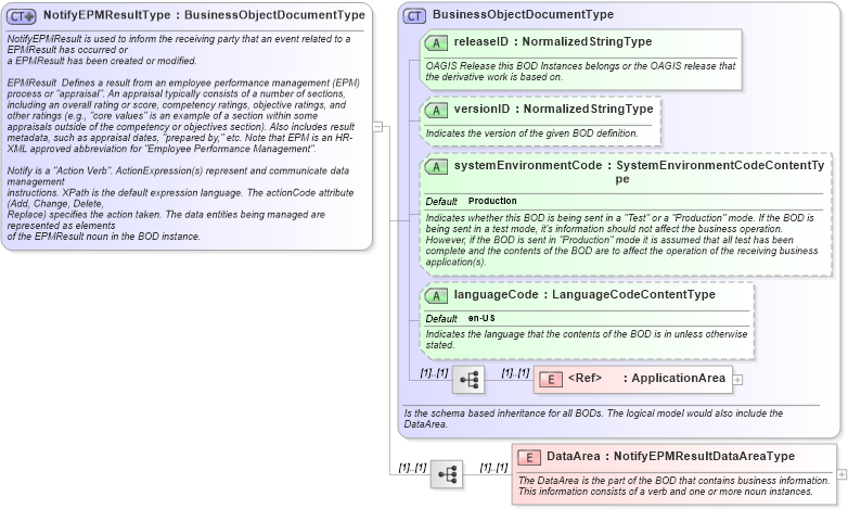 XSD Diagram of NotifyEPMResultType in schema notifyepmresult_xsd (HR-XML - Human Resources XML)