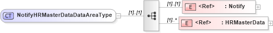 XSD Diagram of NotifyHRMasterDataDataAreaType in schema notifyhrmasterdata_xsd (HR-XML - Human Resources XML)