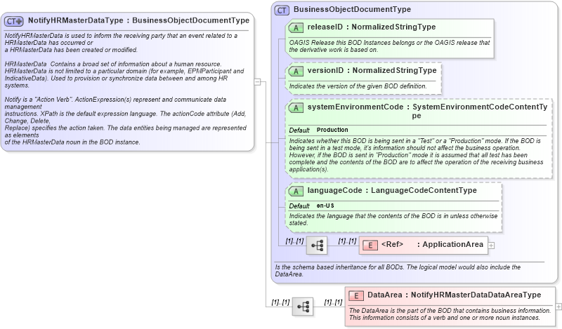 XSD Diagram of NotifyHRMasterDataType in schema notifyhrmasterdata_xsd (HR-XML - Human Resources XML)