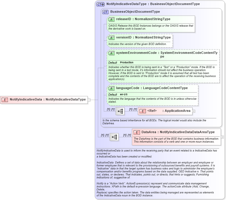 XSD Diagram of NotifyIndicativeData in schema notifyindicativedata_xsd (HR-XML - Human Resources XML)