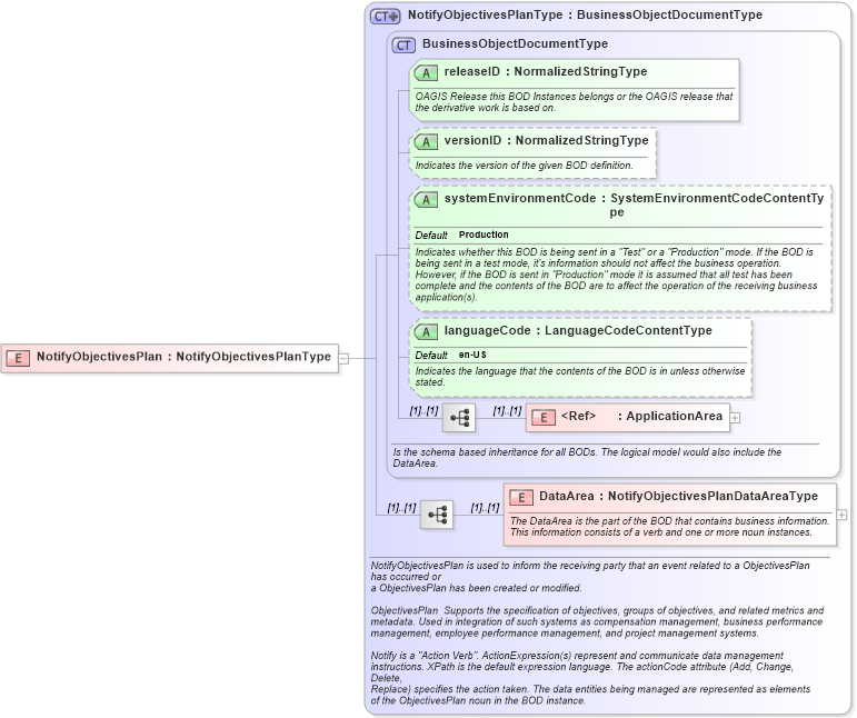 XSD Diagram of NotifyObjectivesPlan in schema notifyobjectivesplan_xsd (HR-XML - Human Resources XML)