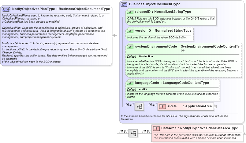 XSD Diagram of NotifyObjectivesPlanType in schema notifyobjectivesplan_xsd (HR-XML - Human Resources XML)