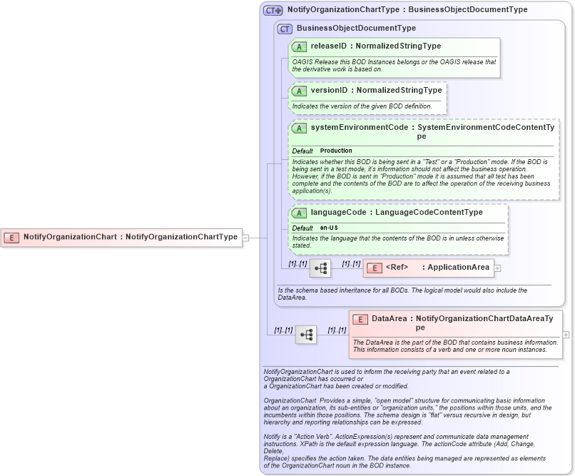 XSD Diagram of NotifyOrganizationChart in schema notifyorganizationchart_xsd (HR-XML - Human Resources XML)